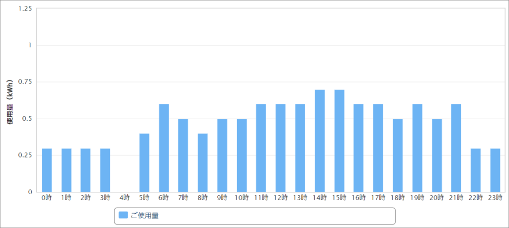 2024年8月22日電気使用量