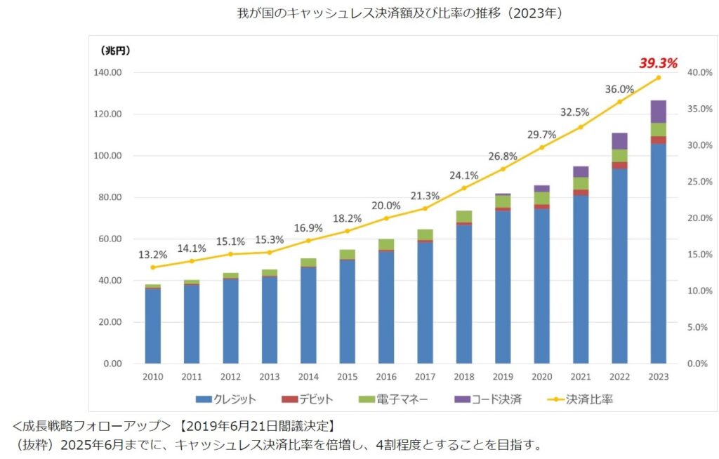 キャッシュレス決済比率（2023年）